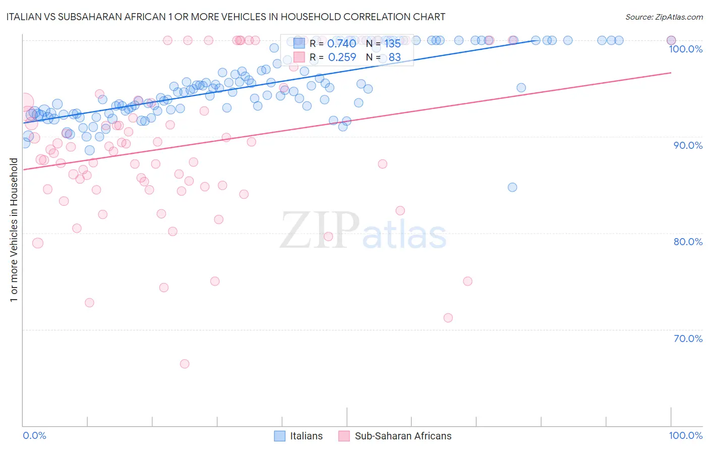 Italian vs Subsaharan African 1 or more Vehicles in Household