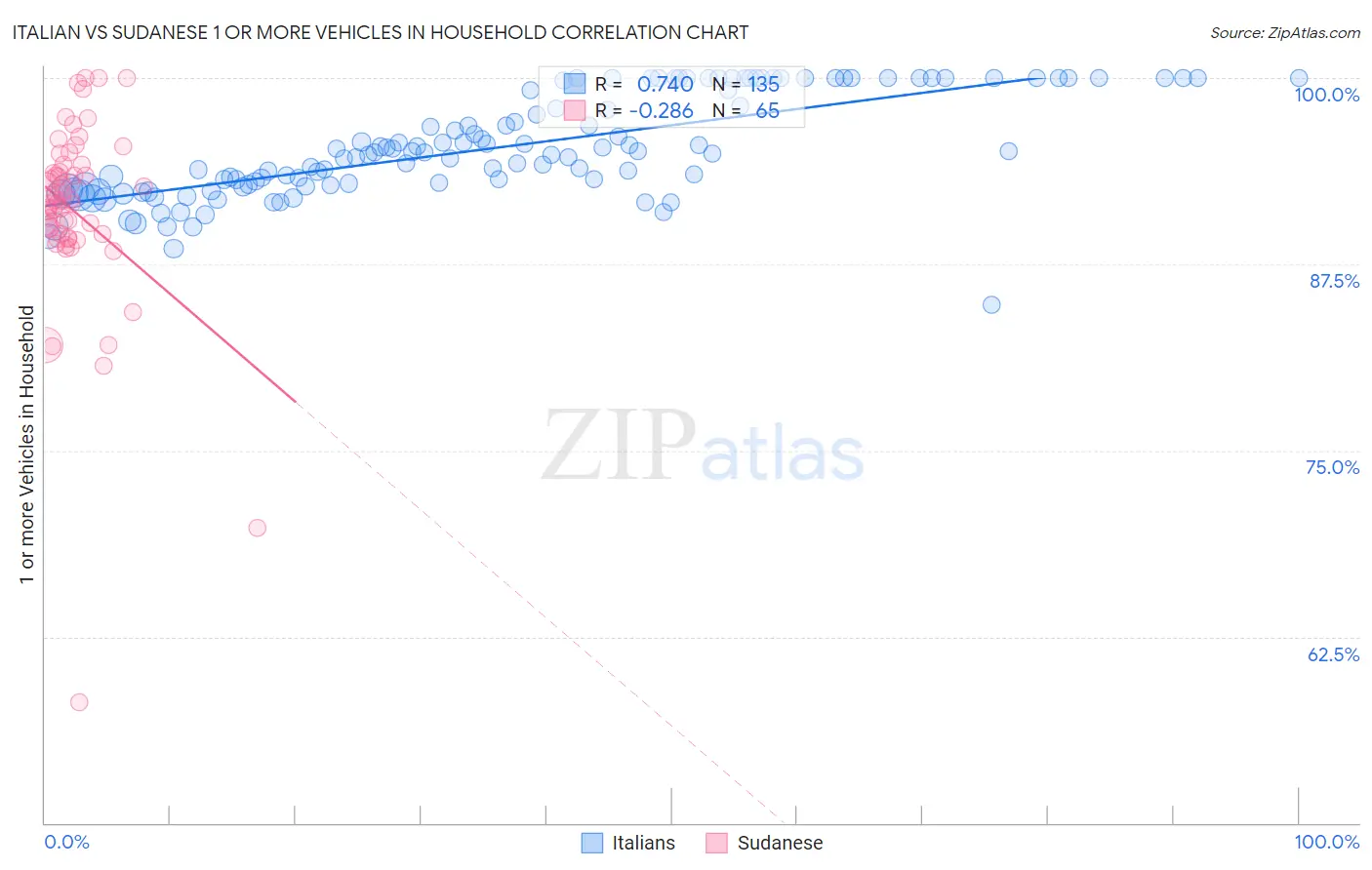 Italian vs Sudanese 1 or more Vehicles in Household