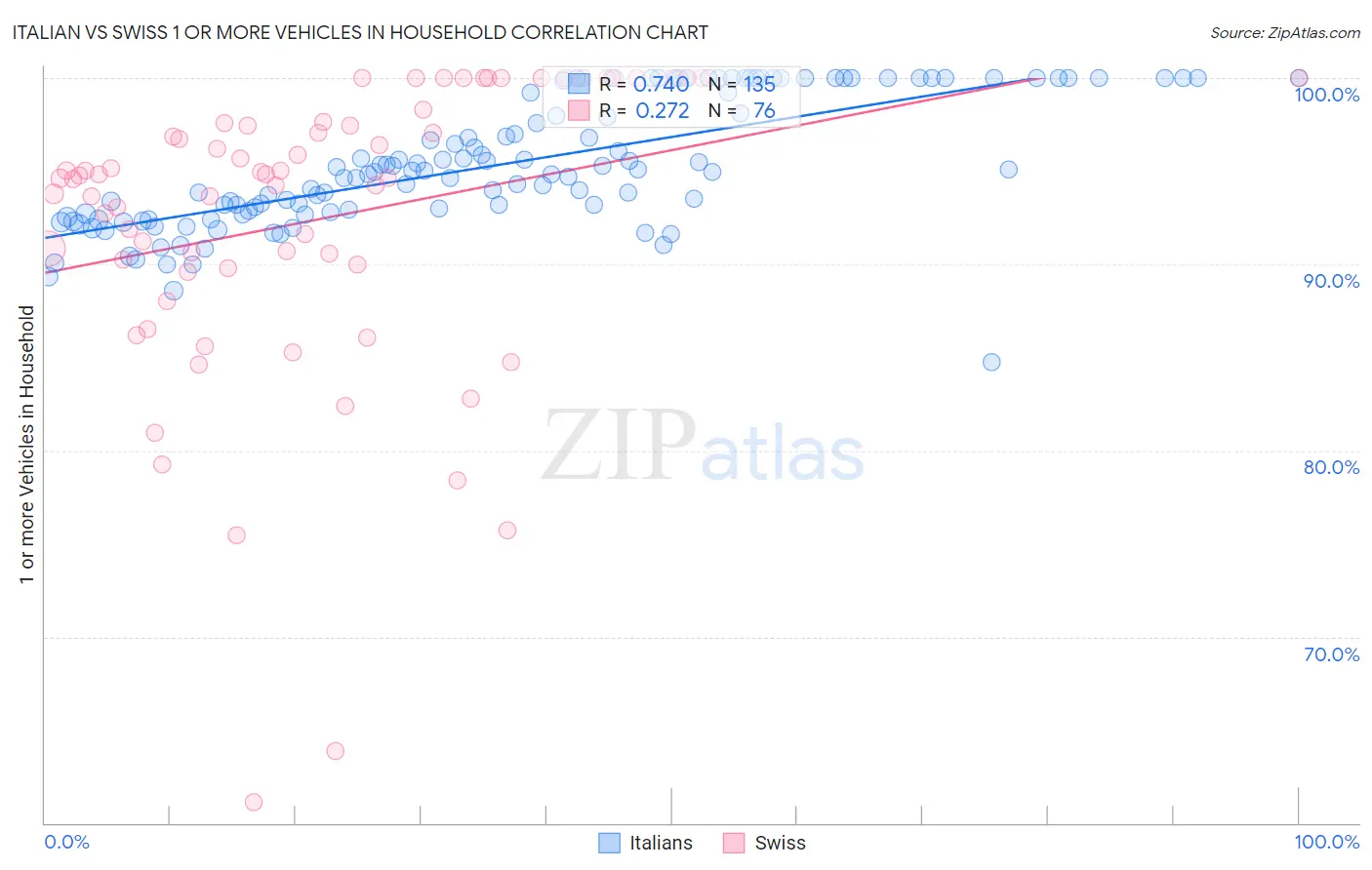 Italian vs Swiss 1 or more Vehicles in Household