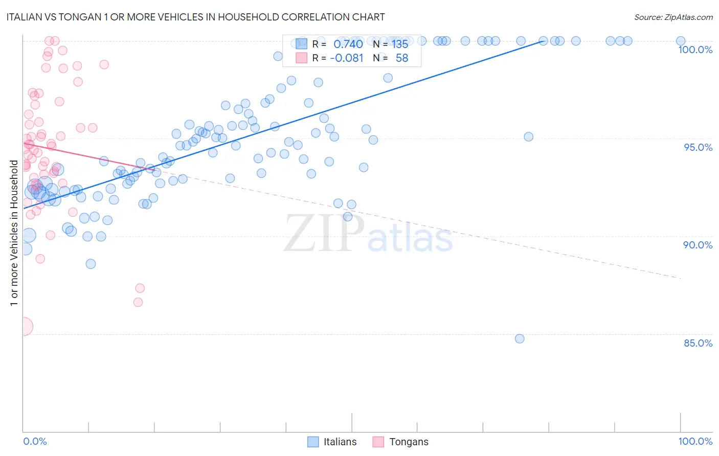 Italian vs Tongan 1 or more Vehicles in Household