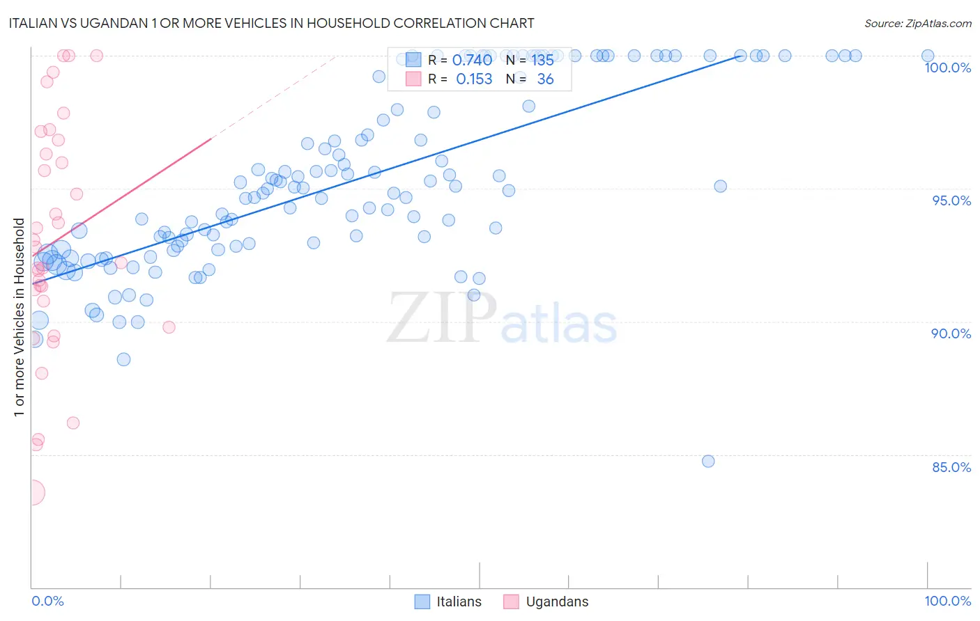 Italian vs Ugandan 1 or more Vehicles in Household
