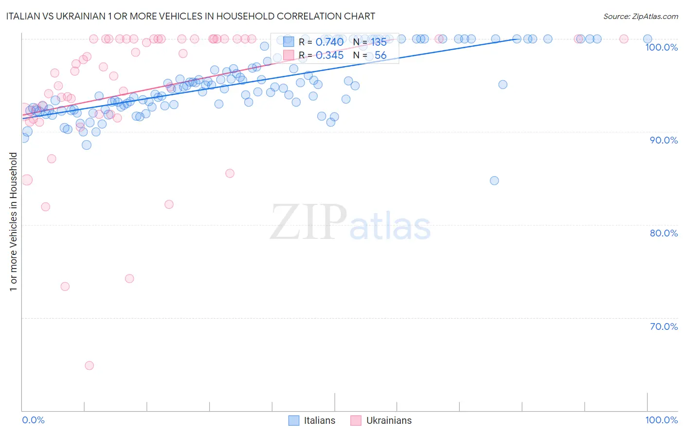 Italian vs Ukrainian 1 or more Vehicles in Household