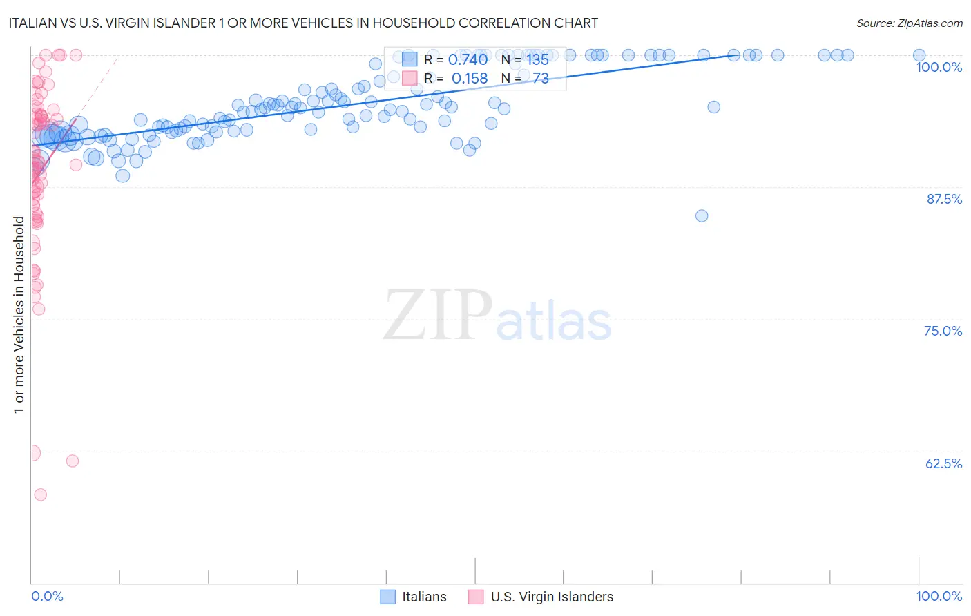 Italian vs U.S. Virgin Islander 1 or more Vehicles in Household