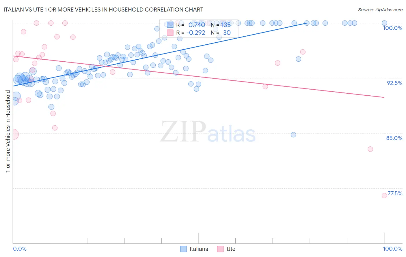 Italian vs Ute 1 or more Vehicles in Household