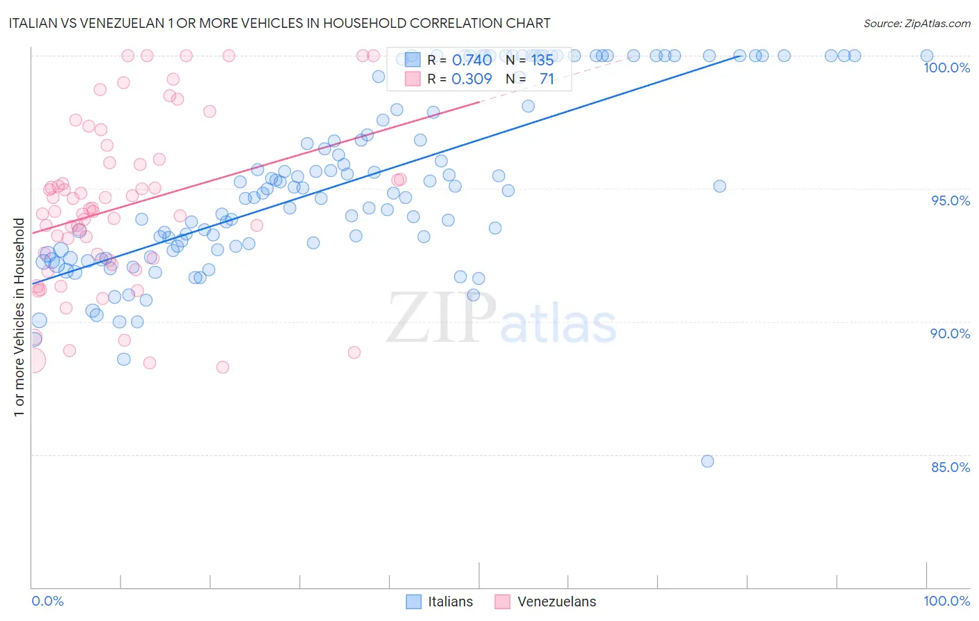 Italian vs Venezuelan 1 or more Vehicles in Household