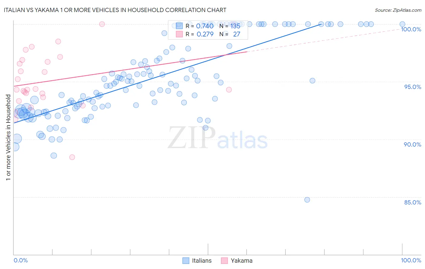 Italian vs Yakama 1 or more Vehicles in Household