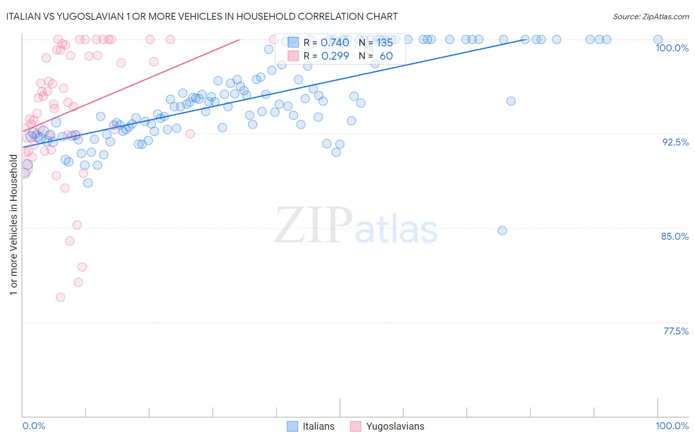 Italian vs Yugoslavian 1 or more Vehicles in Household