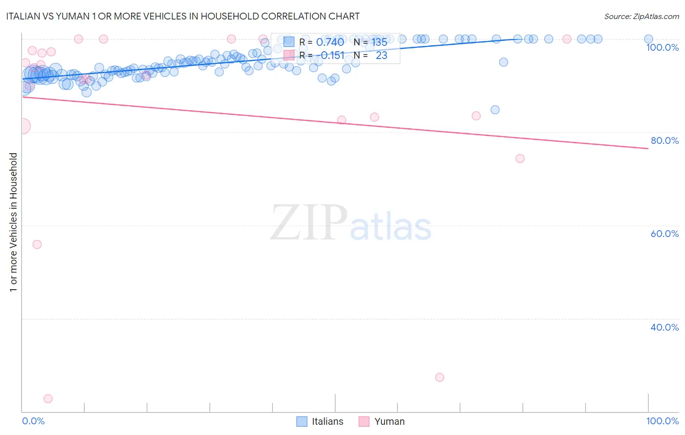 Italian vs Yuman 1 or more Vehicles in Household