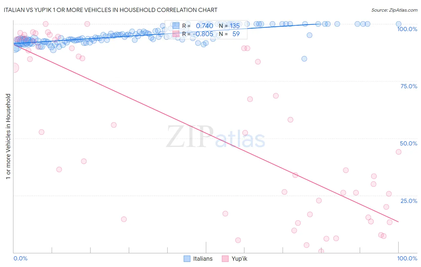Italian vs Yup'ik 1 or more Vehicles in Household