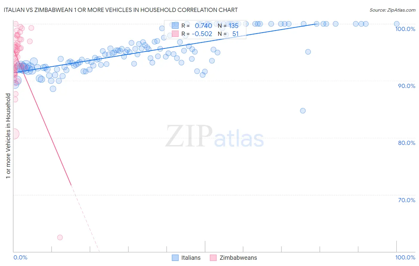 Italian vs Zimbabwean 1 or more Vehicles in Household