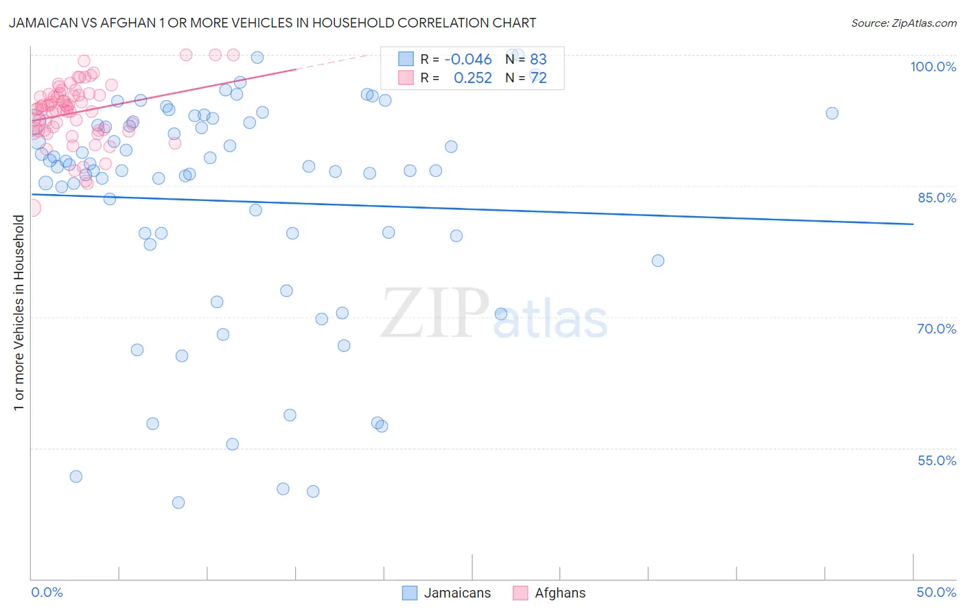 Jamaican vs Afghan 1 or more Vehicles in Household