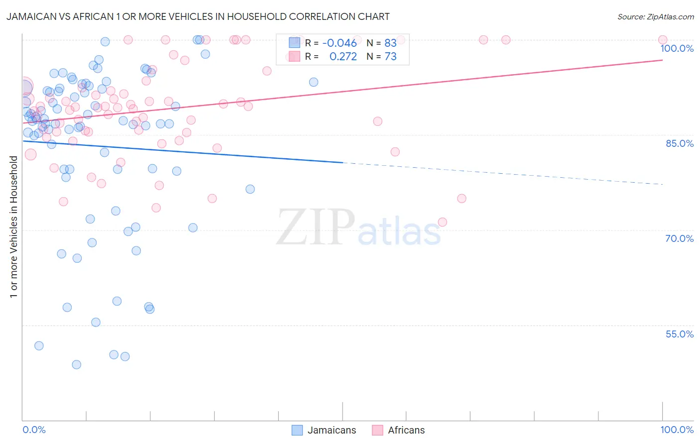 Jamaican vs African 1 or more Vehicles in Household