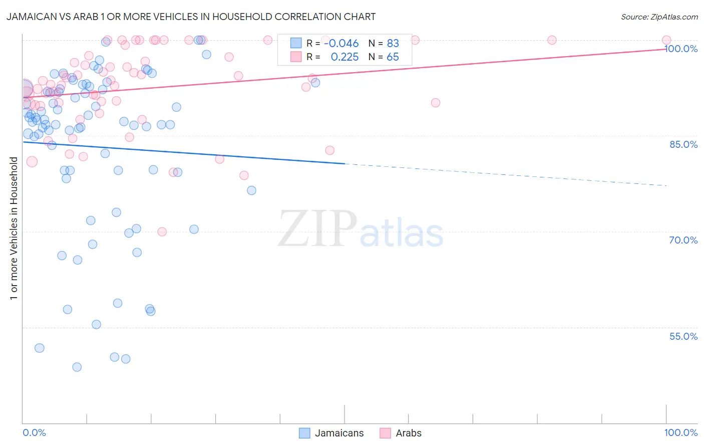 Jamaican vs Arab 1 or more Vehicles in Household