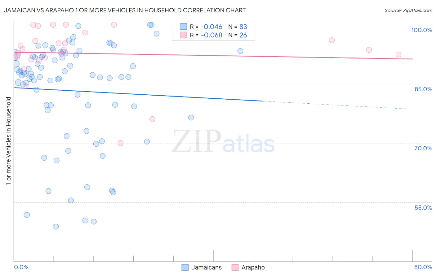 Jamaican vs Arapaho 1 or more Vehicles in Household