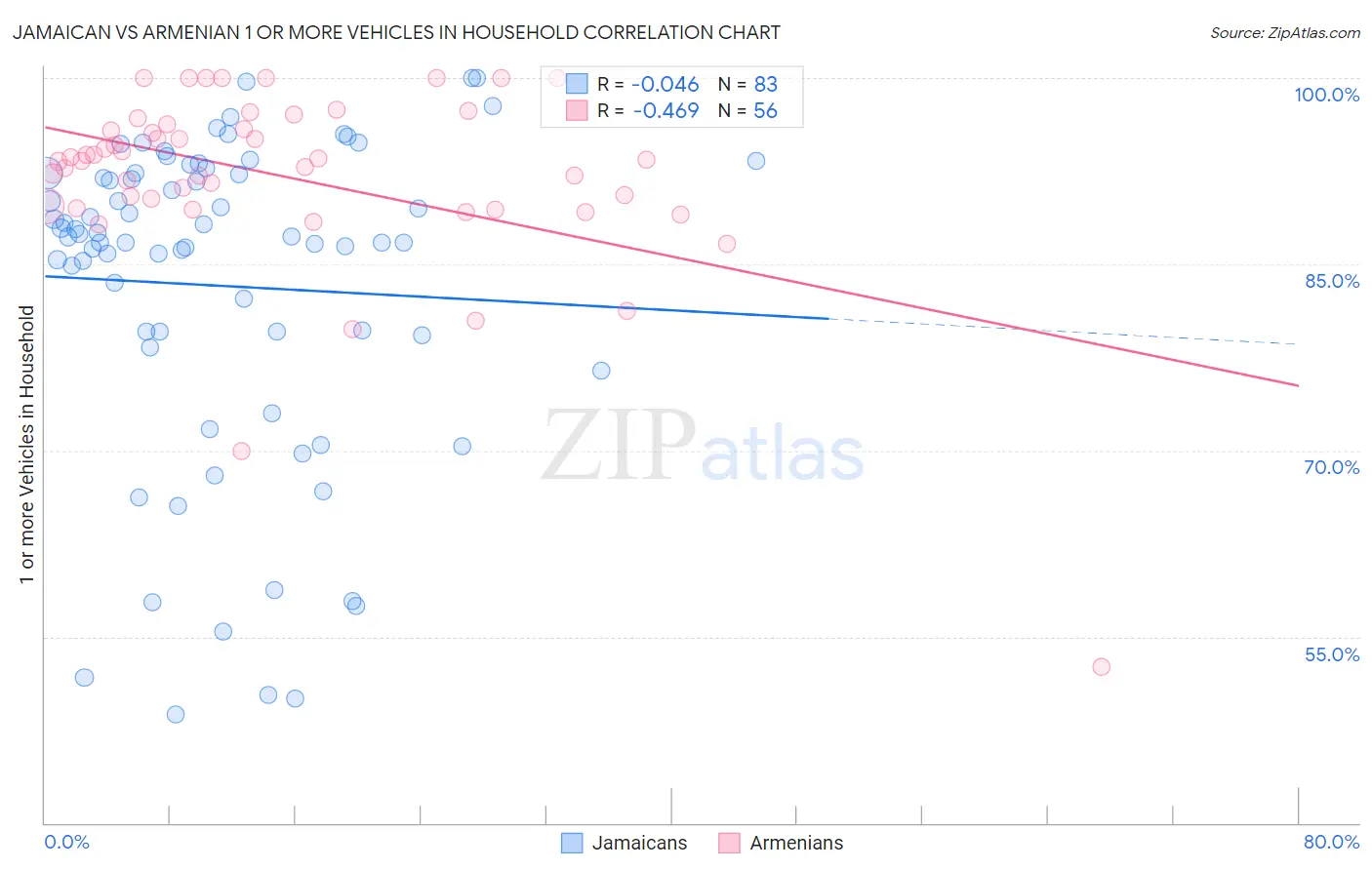 Jamaican vs Armenian 1 or more Vehicles in Household