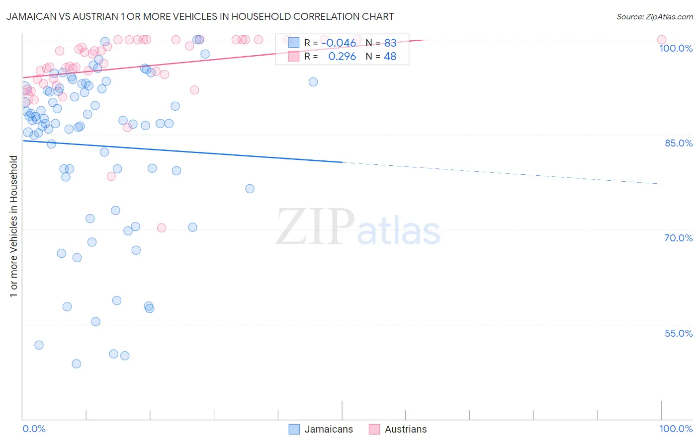 Jamaican vs Austrian 1 or more Vehicles in Household