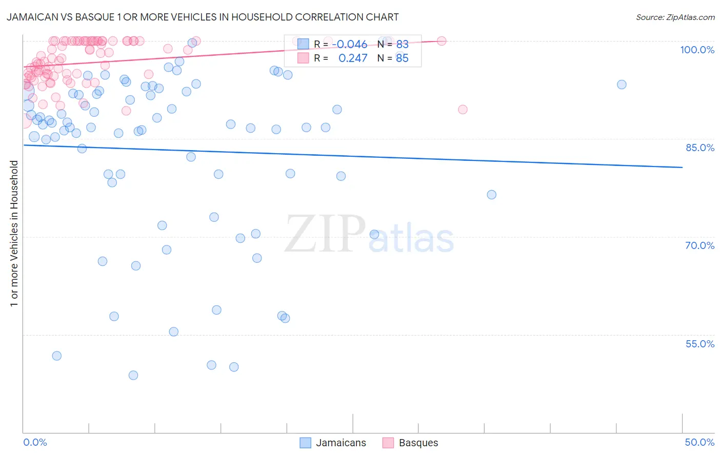 Jamaican vs Basque 1 or more Vehicles in Household