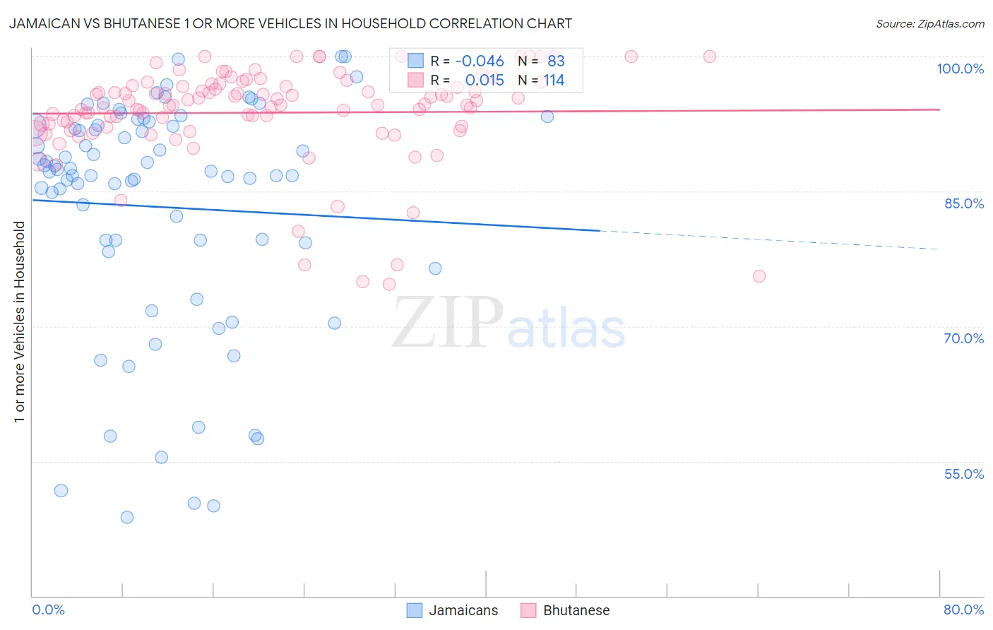 Jamaican vs Bhutanese 1 or more Vehicles in Household