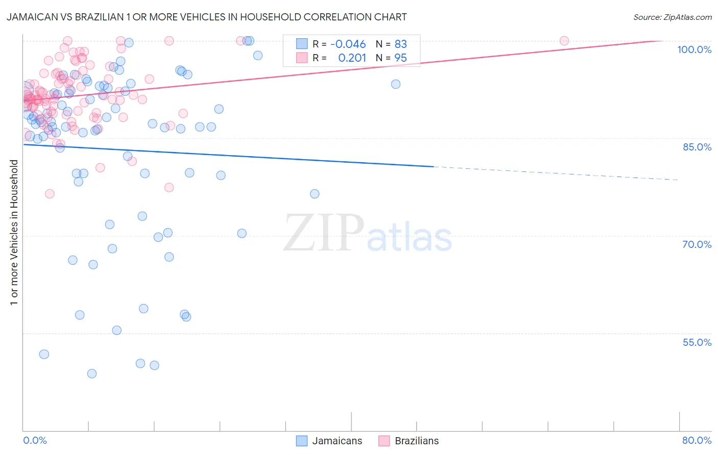 Jamaican vs Brazilian 1 or more Vehicles in Household