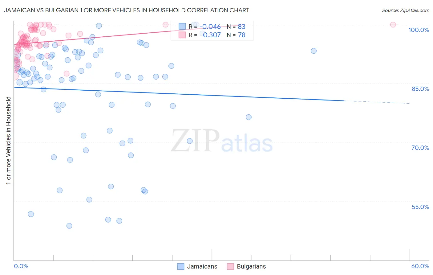 Jamaican vs Bulgarian 1 or more Vehicles in Household