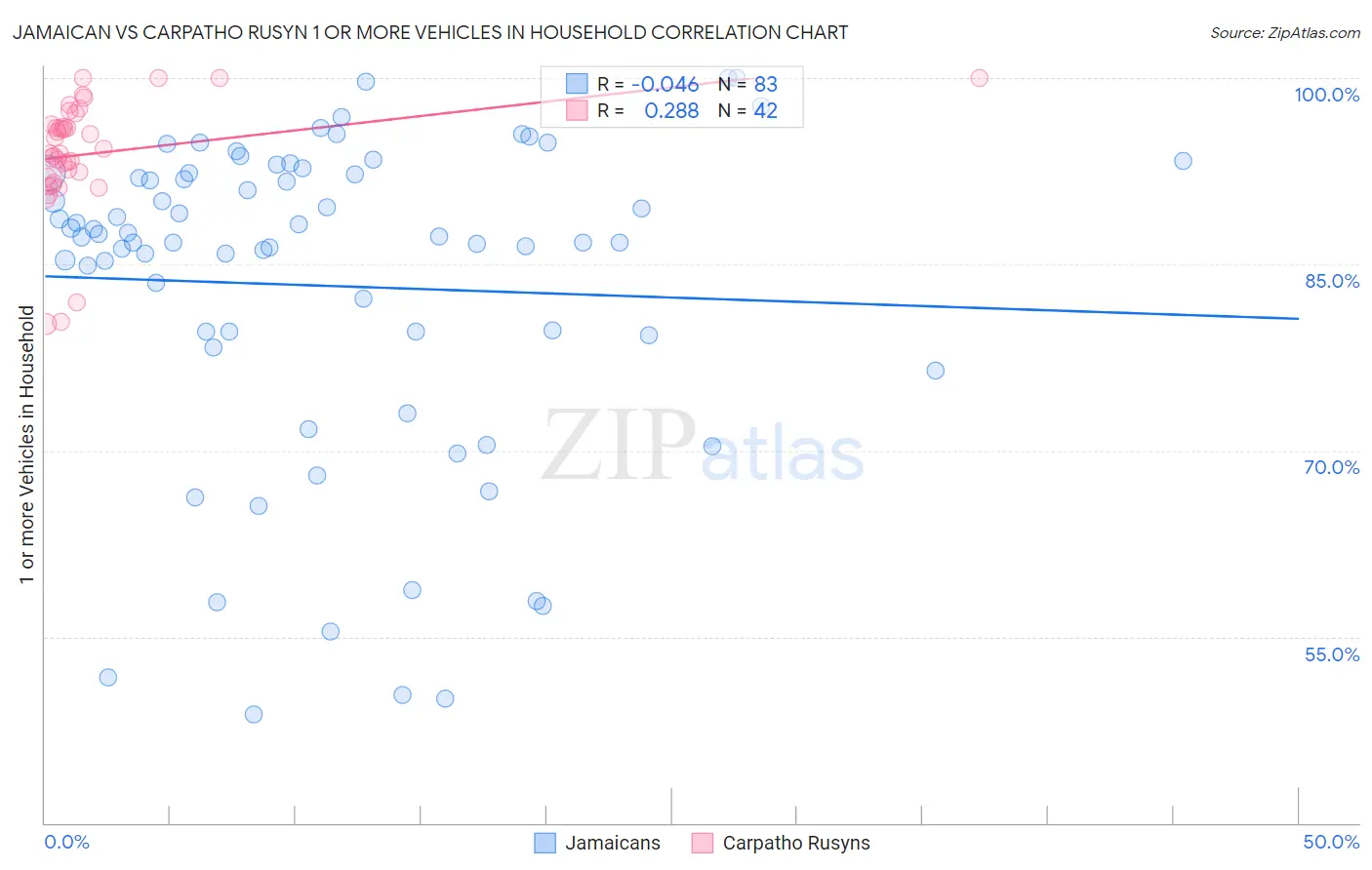 Jamaican vs Carpatho Rusyn 1 or more Vehicles in Household
