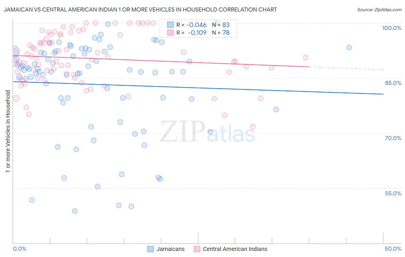 Jamaican vs Central American Indian 1 or more Vehicles in Household