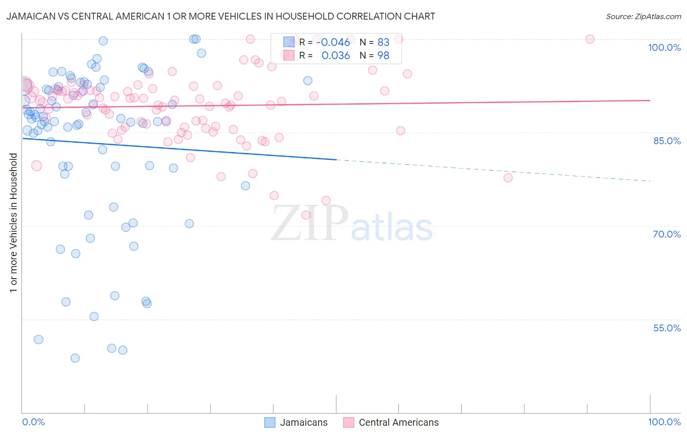 Jamaican vs Central American 1 or more Vehicles in Household