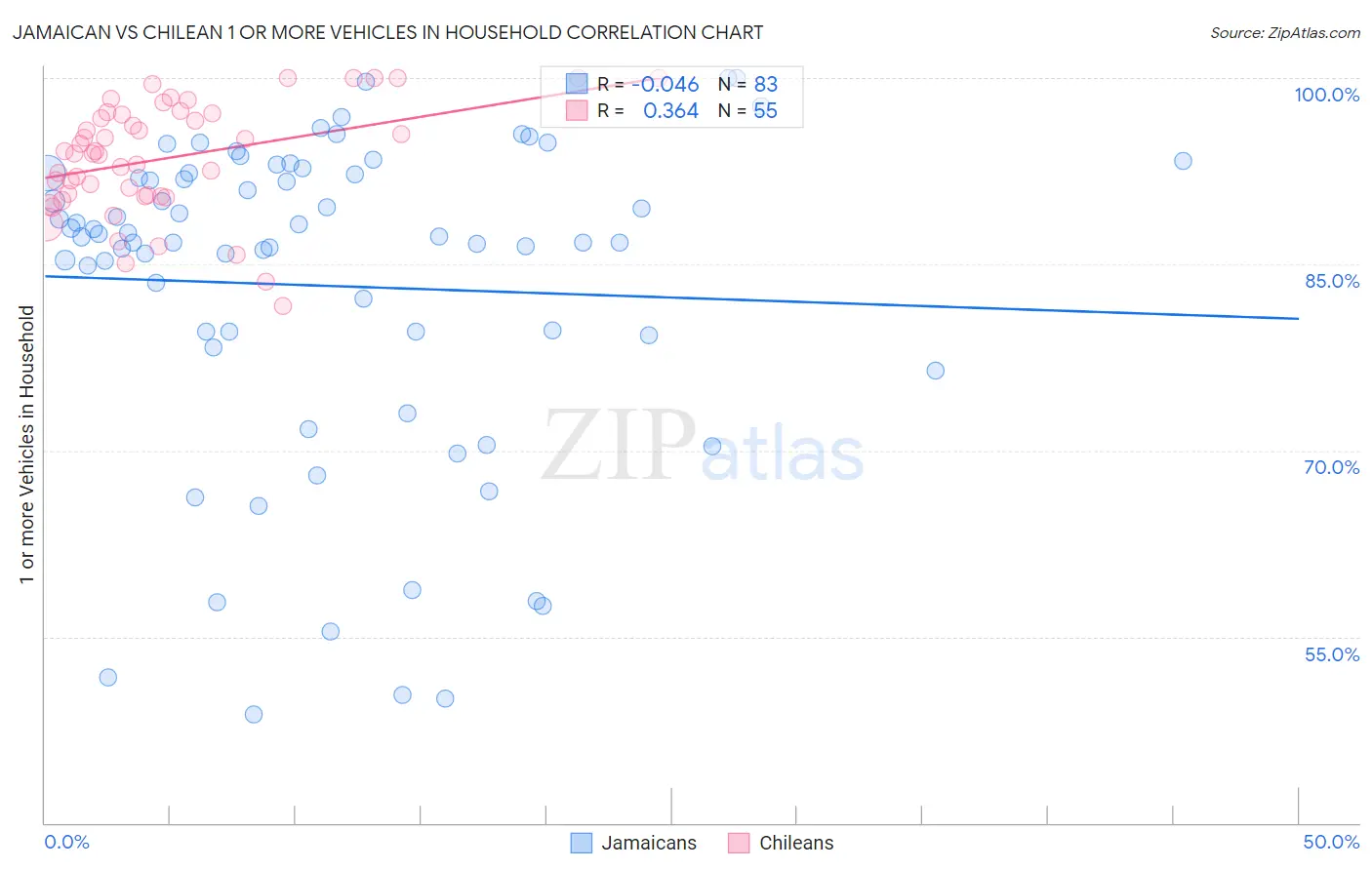 Jamaican vs Chilean 1 or more Vehicles in Household