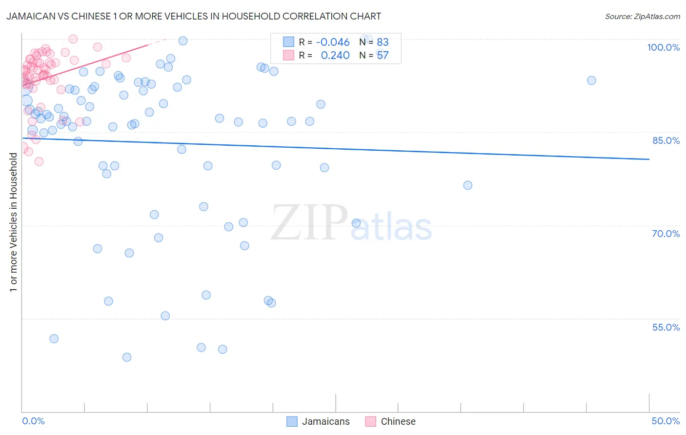 Jamaican vs Chinese 1 or more Vehicles in Household