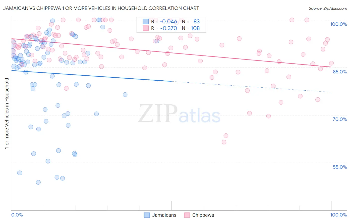 Jamaican vs Chippewa 1 or more Vehicles in Household