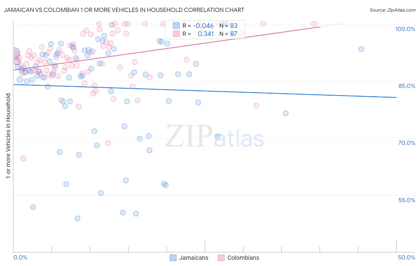 Jamaican vs Colombian 1 or more Vehicles in Household
