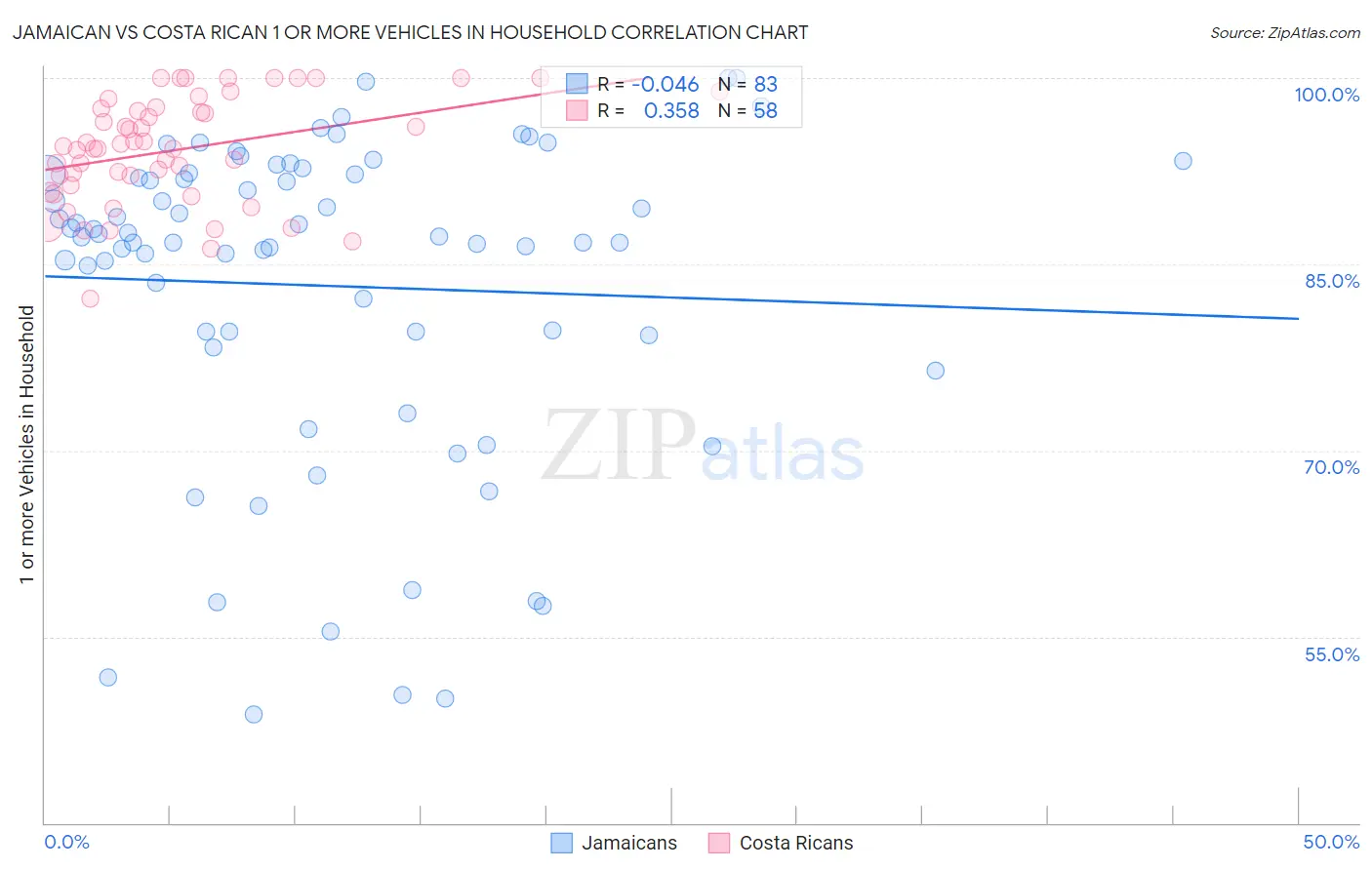 Jamaican vs Costa Rican 1 or more Vehicles in Household