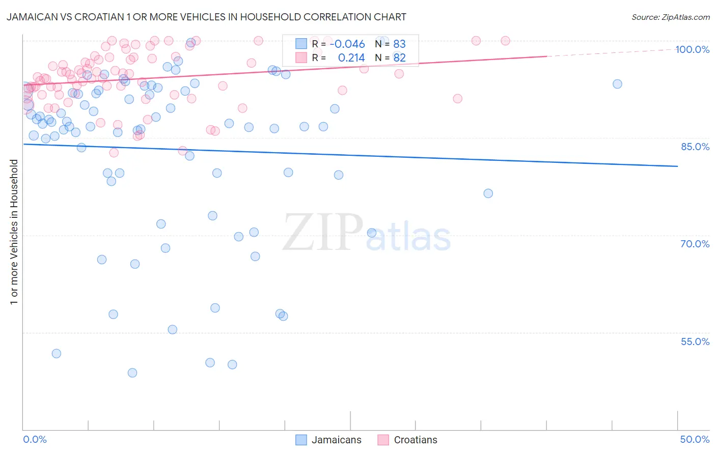 Jamaican vs Croatian 1 or more Vehicles in Household