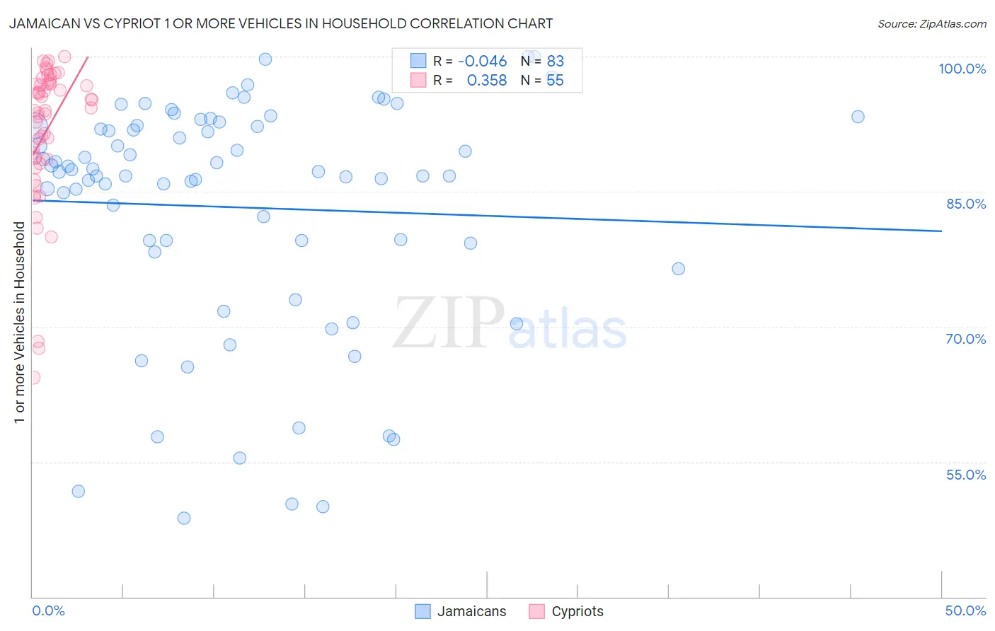 Jamaican vs Cypriot 1 or more Vehicles in Household