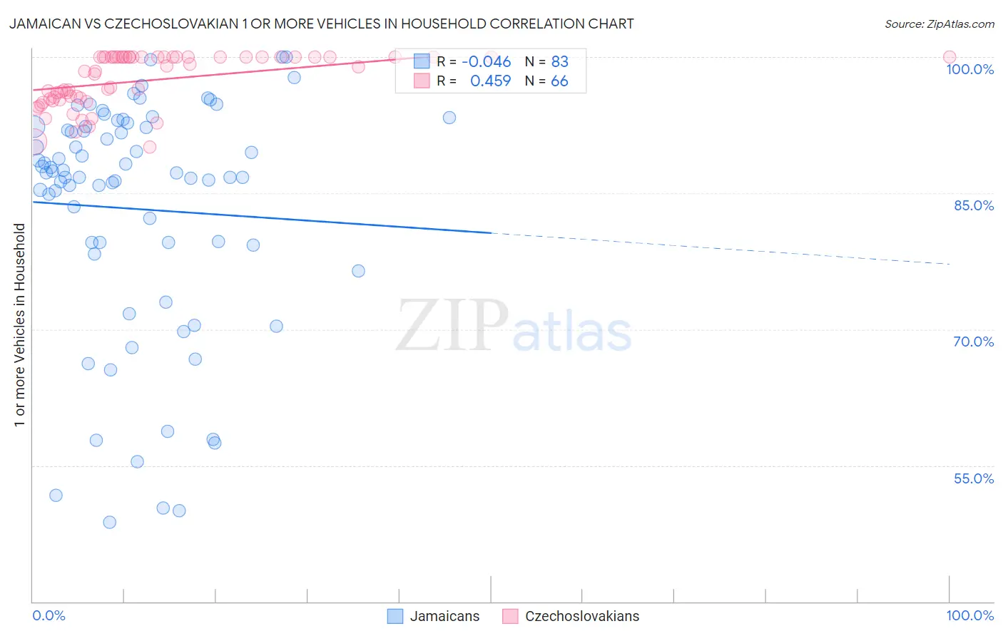 Jamaican vs Czechoslovakian 1 or more Vehicles in Household