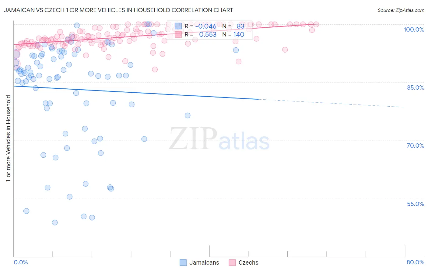 Jamaican vs Czech 1 or more Vehicles in Household