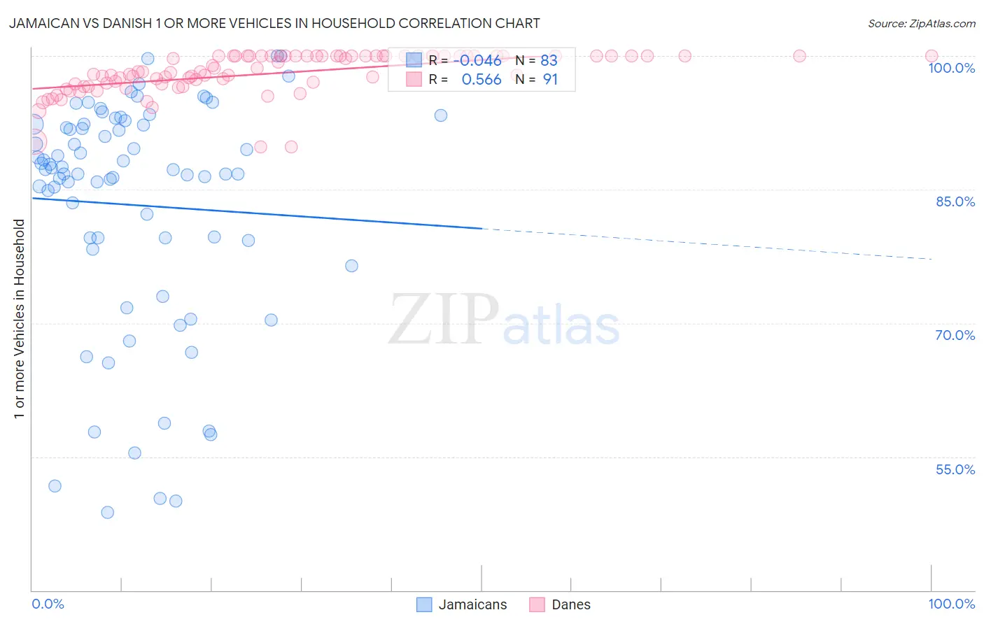 Jamaican vs Danish 1 or more Vehicles in Household