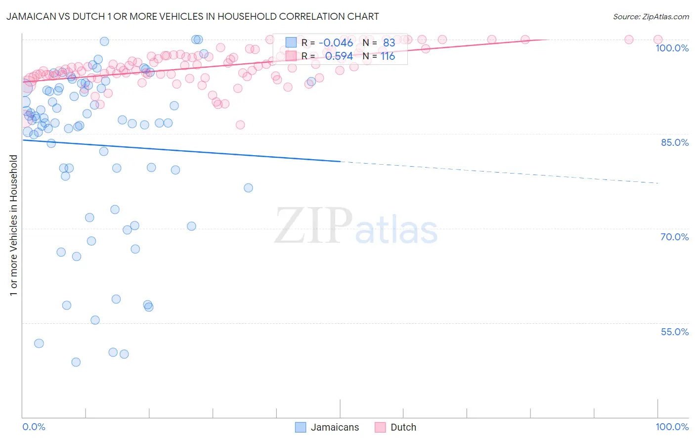 Jamaican vs Dutch 1 or more Vehicles in Household