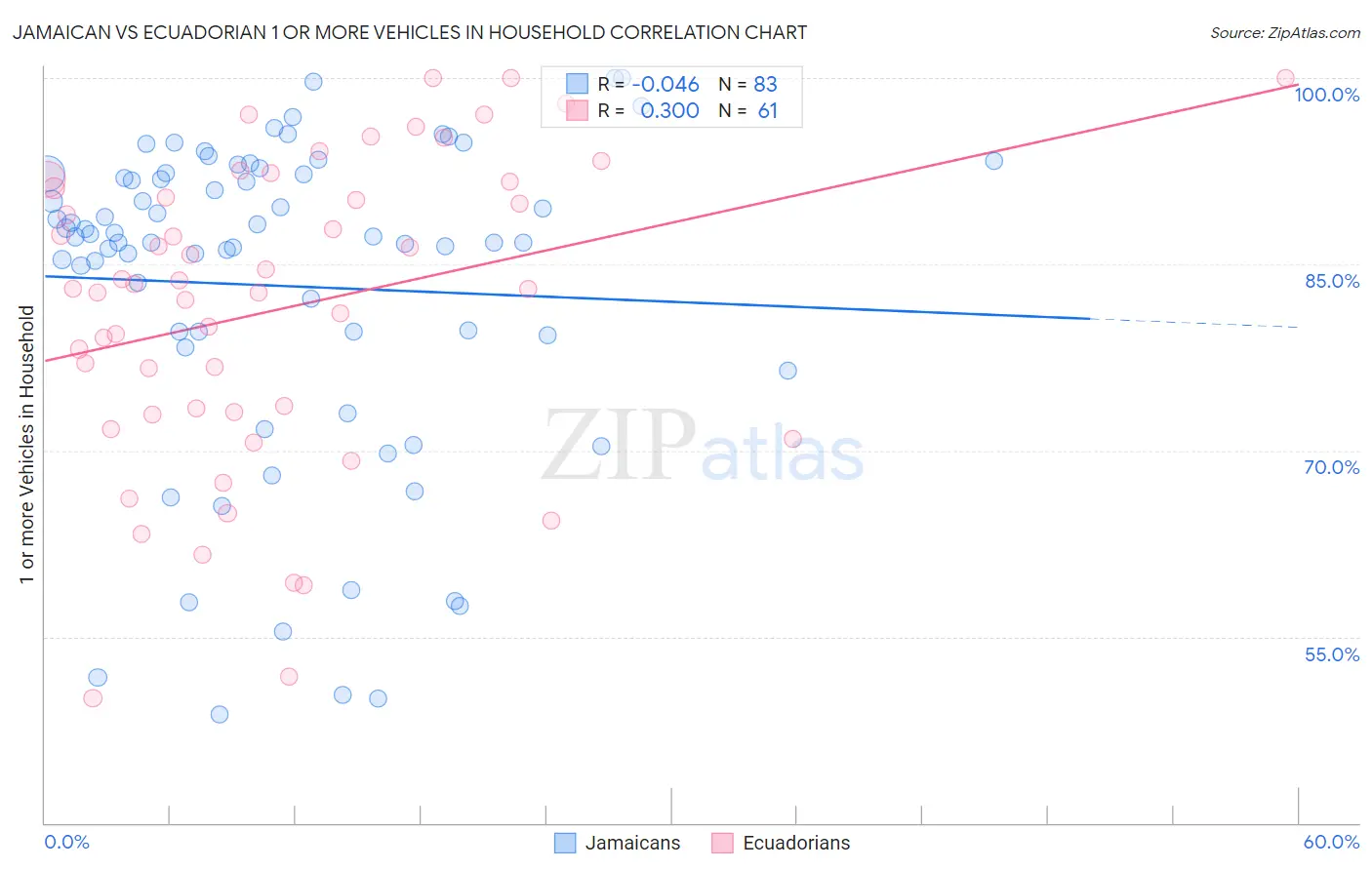 Jamaican vs Ecuadorian 1 or more Vehicles in Household