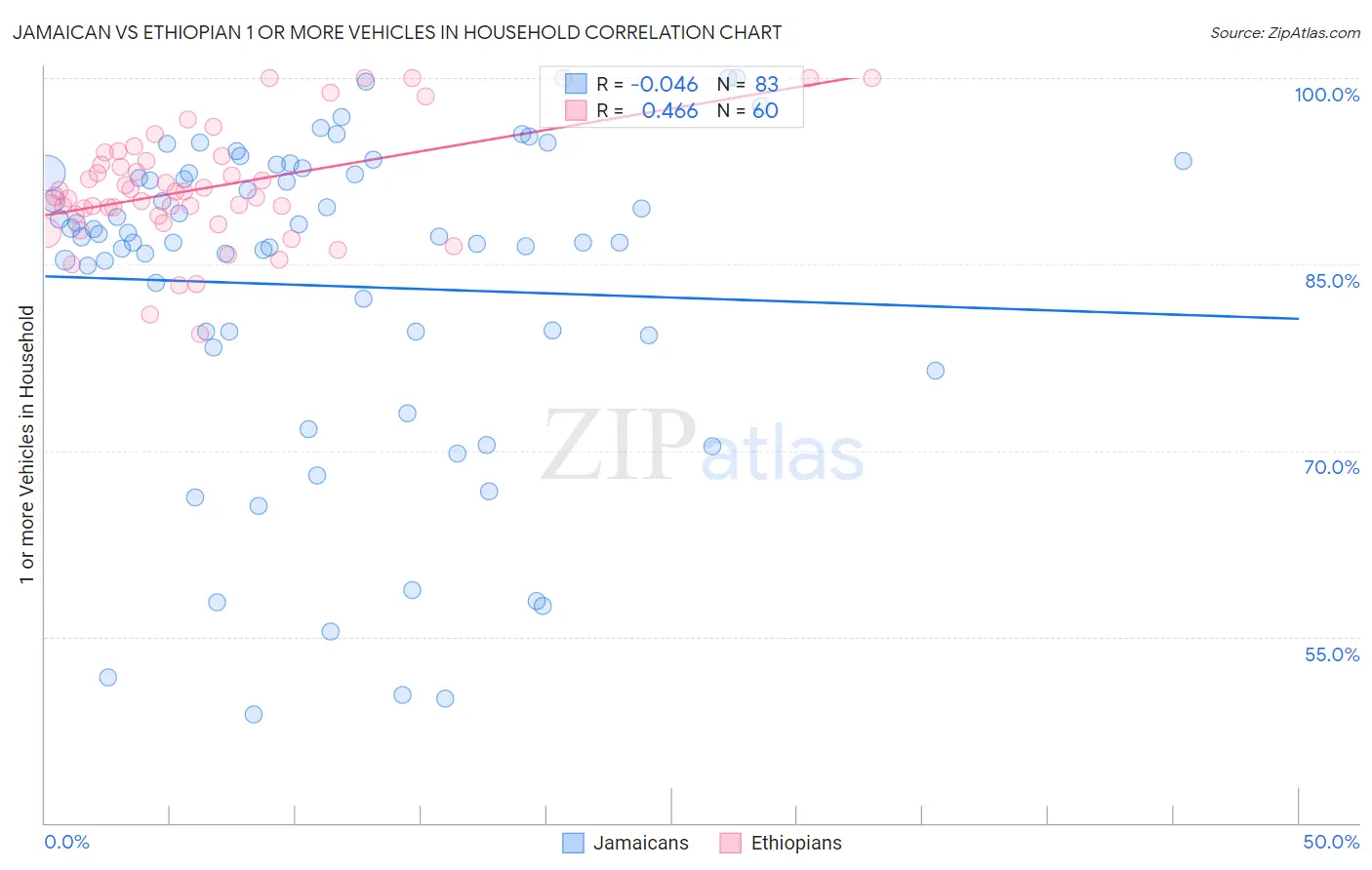 Jamaican vs Ethiopian 1 or more Vehicles in Household