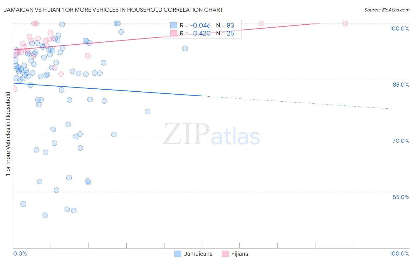 Jamaican vs Fijian 1 or more Vehicles in Household