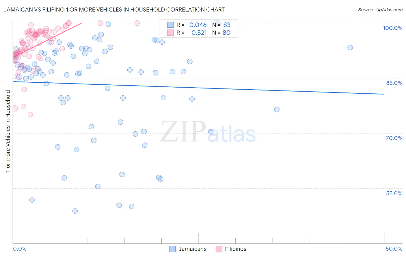 Jamaican vs Filipino 1 or more Vehicles in Household