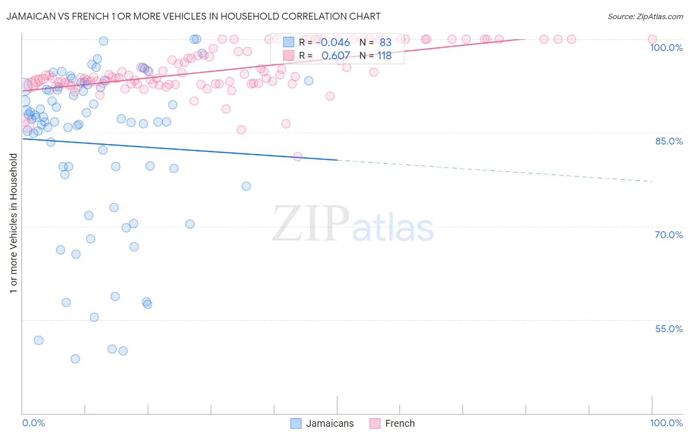 Jamaican vs French 1 or more Vehicles in Household