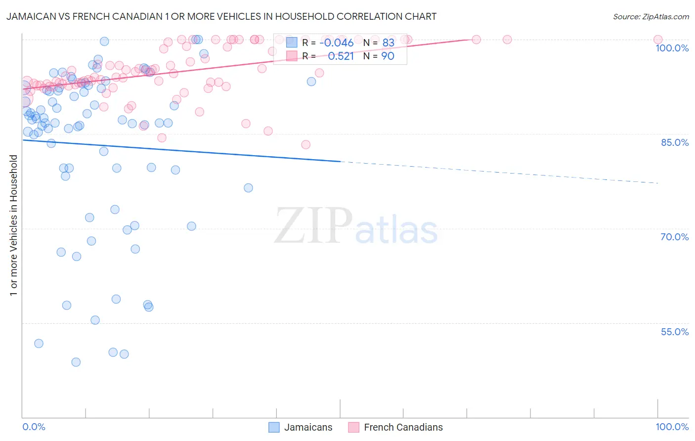 Jamaican vs French Canadian 1 or more Vehicles in Household