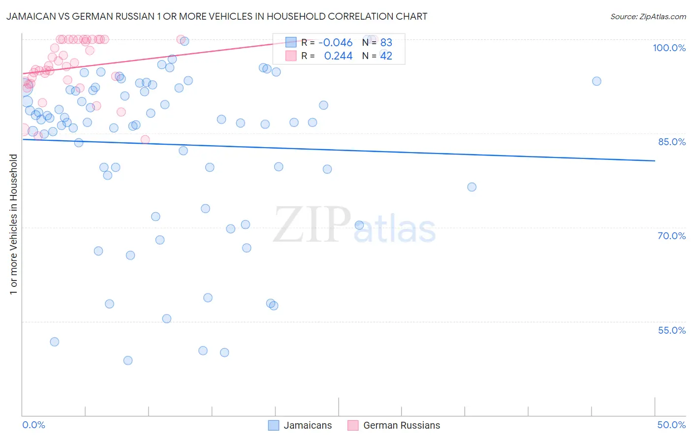 Jamaican vs German Russian 1 or more Vehicles in Household