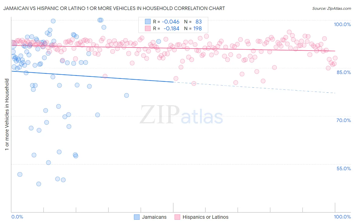 Jamaican vs Hispanic or Latino 1 or more Vehicles in Household