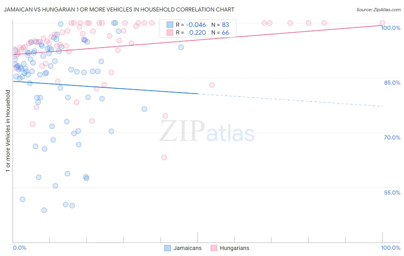 Jamaican vs Hungarian 1 or more Vehicles in Household