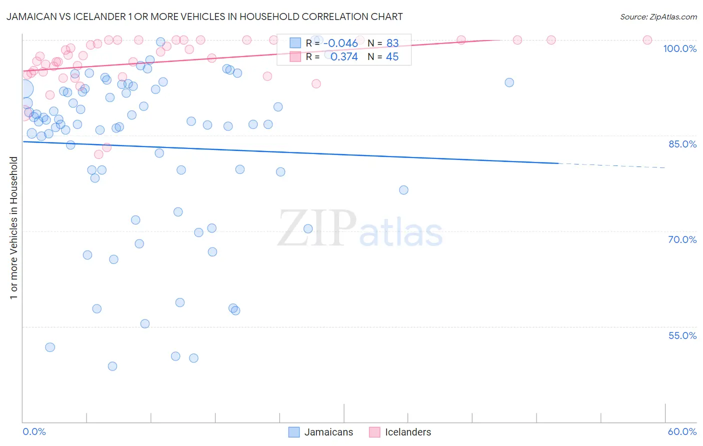 Jamaican vs Icelander 1 or more Vehicles in Household