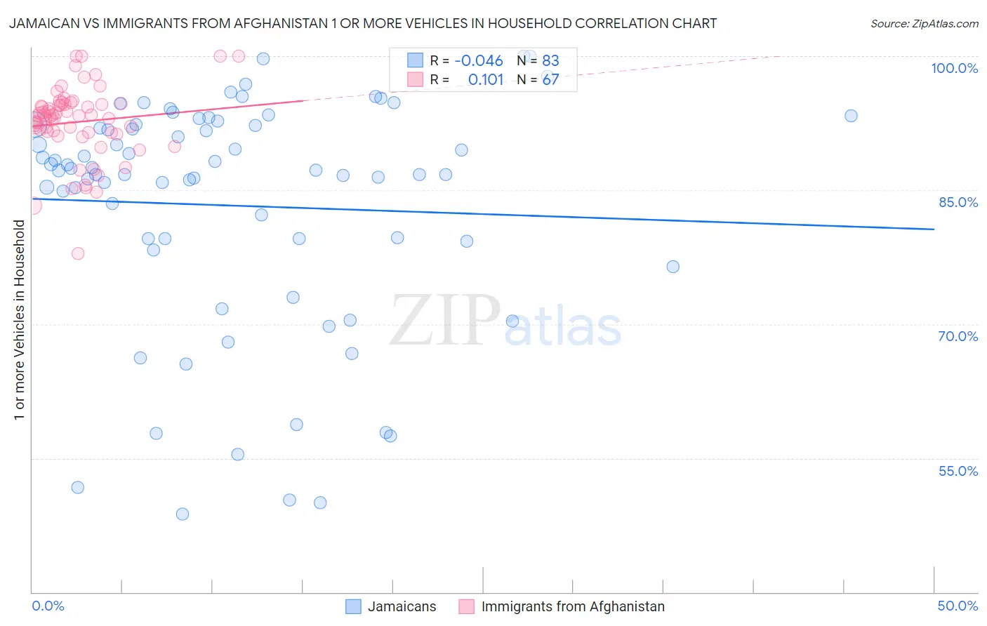 Jamaican vs Immigrants from Afghanistan 1 or more Vehicles in Household