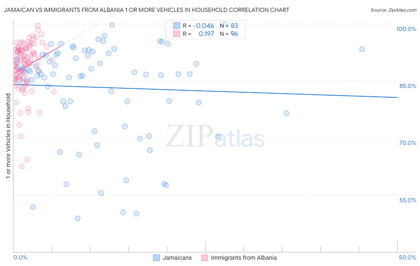 Jamaican vs Immigrants from Albania 1 or more Vehicles in Household
